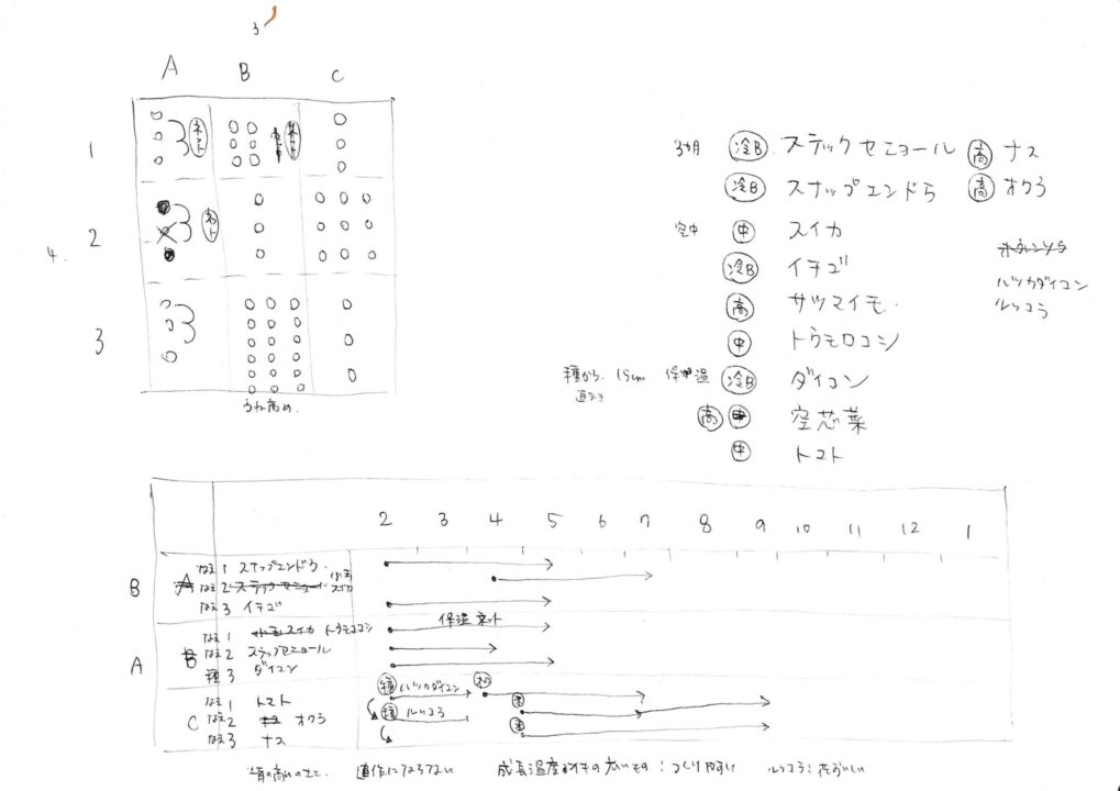 即席の栽培計画。乱筆失礼します。